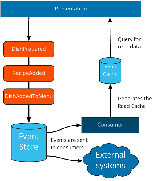 Basic anatomy of event sourcing