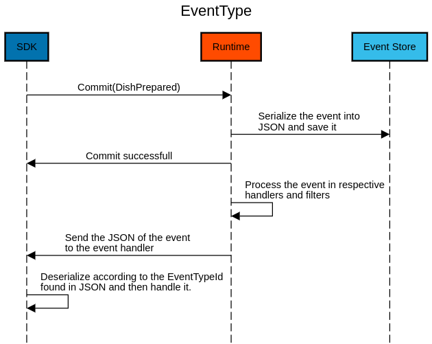 Flow of committing an event type