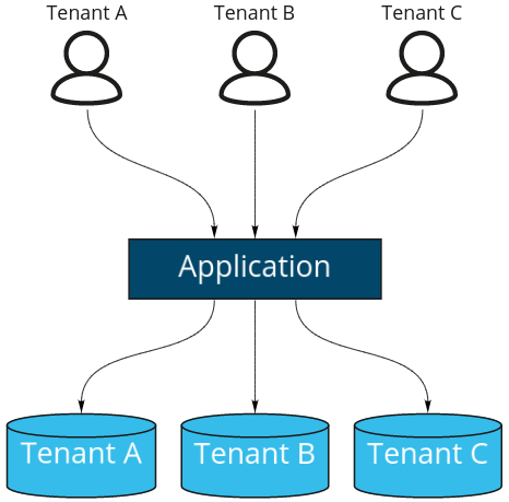 Simple explanation of multi tenancy